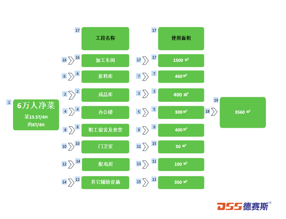 中央廚房凈菜加工設備方案